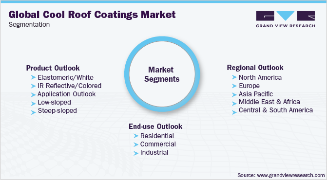 全球冷屋顶涂料市场细分