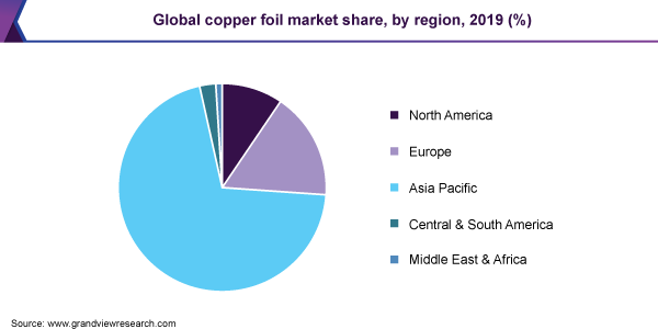 Global copper foil market share