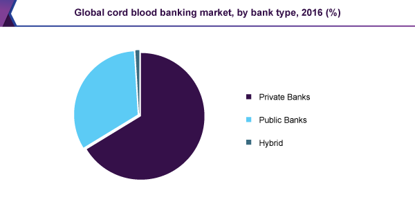 全球脐带血银行市场