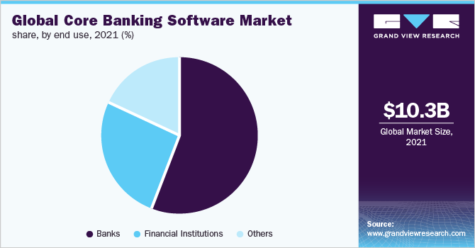全球核心银行软件市场份额，按终端使用，2021年(%)