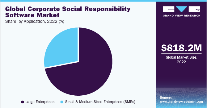 全球企业社会责任软件市场份额，各应用，2022年(%)