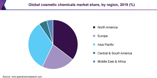 全球化妆品化学品市场份额