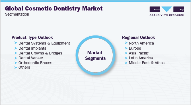 全球美容牙科市场细分