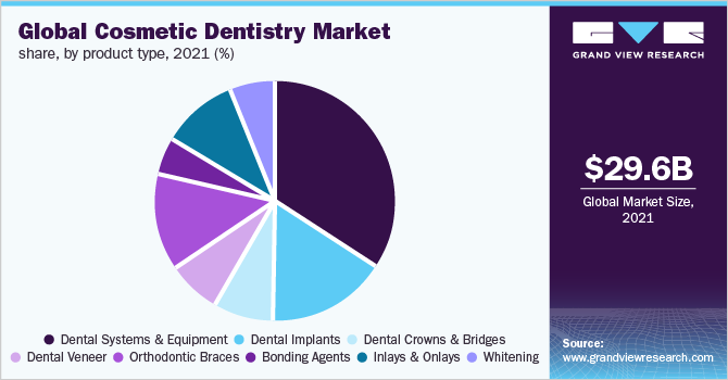 全球美容牙科市场占有率，各产品类型，2021年(%)