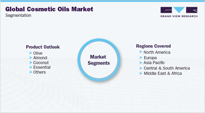 全球化妆品油市场细分