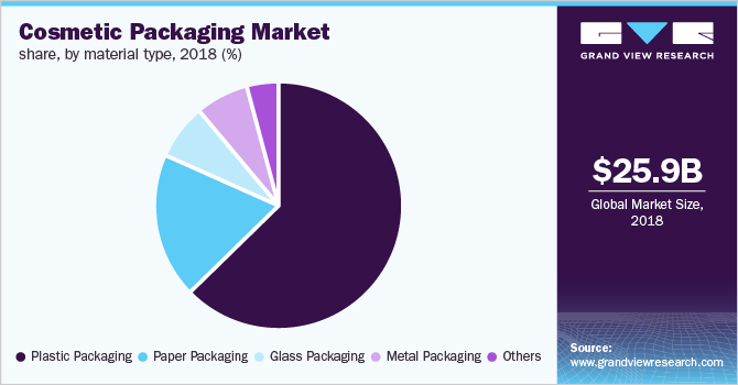 化妆品包装市场占有率，按材料种类分列
