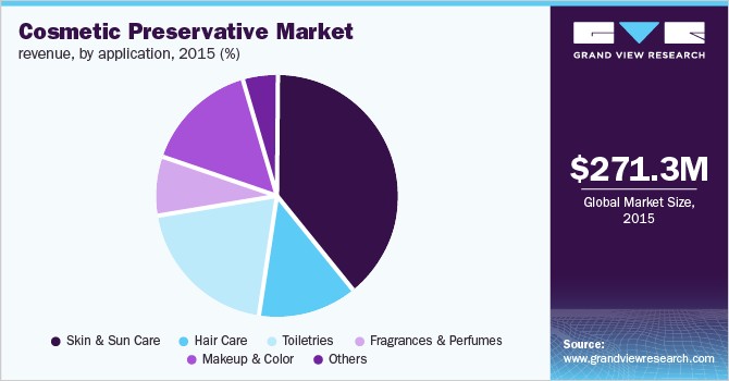 化妆品防腐剂市场收入，按应用