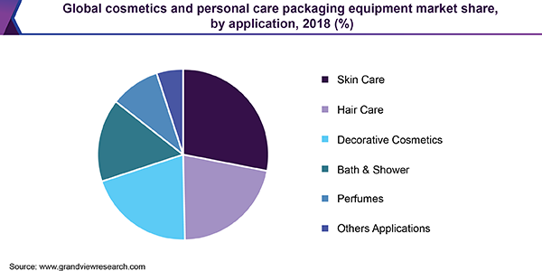 全球化妆品和个人护理包装设备市场