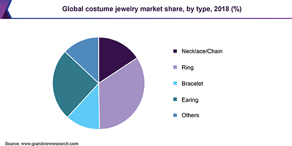 全球服装珠宝市场