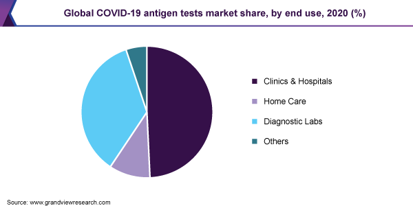 2020年按最终用途分列的全球COVID-19抗原检测市场份额(%)