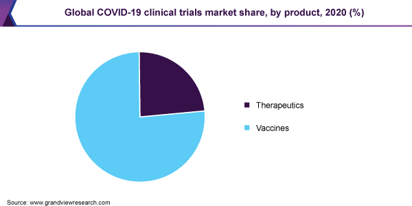 全球COVID-19临床试验市场份额