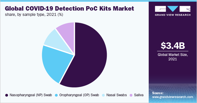 2021年全球COVID-19检测PoC试剂盒市场份额，按样本类型分列(%)