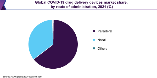 全球COVID-19药物输送设备市场份额