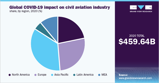 2020年COVID-19对全球民航行业的影响，各地区(%)