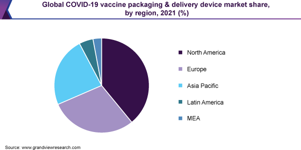 全球COVID-19疫苗包装和递送设备市场份额，各地区，2021年(%)