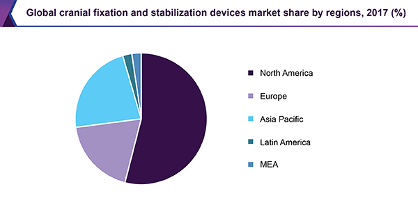 全球颅骨固定和稳定装置市场份额