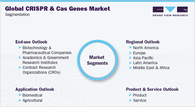 Global CRISPR And Cas Genes Market Segmentation 全球CRISPR和Cas基因市场细分