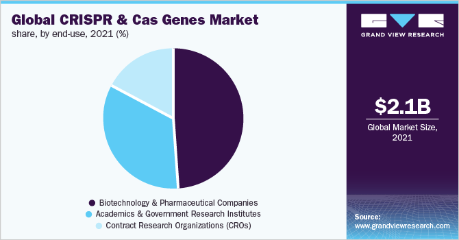 Global CRISPR & Cas genes market share, by end-use, 2021 (%) 全球CRISPR和Cas基因市场份额,按最终用途,2021年(%)