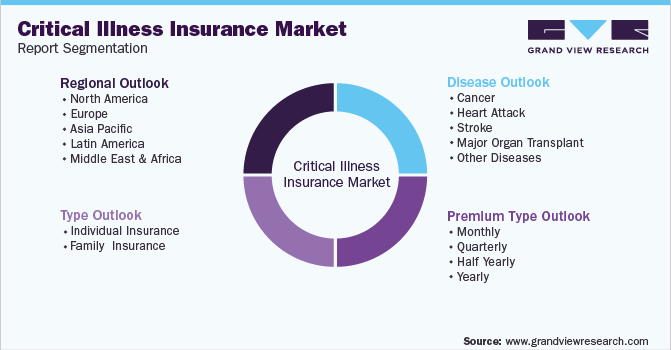 全球重大疾病保险市场报告细分