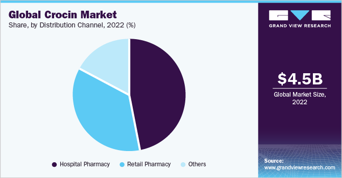 全球藏红花素市场份额和规模，2022