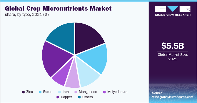 2021年按类型分列的全球作物微量营养素市场份额(%)
