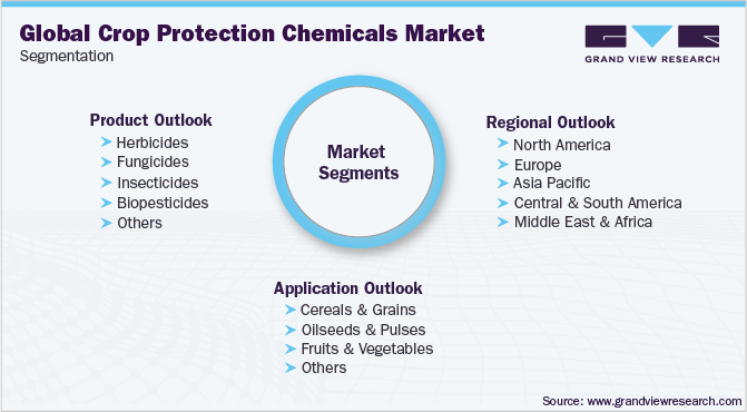 全球作物保护化学品市场细分
