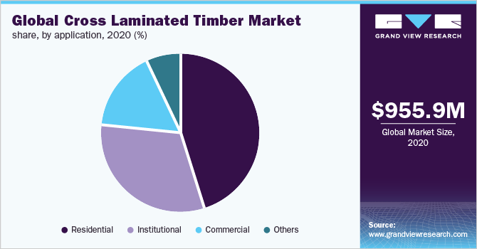 Global cross laminated timber market share, by application, 2020 (%) 2020年按应用分列的全球交叉层压木材市场份额(%)