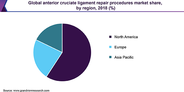 Global anterior cruciate ligament repair procedures market share, by region, 2018 (%) 全球十字韧带修复程序市场
