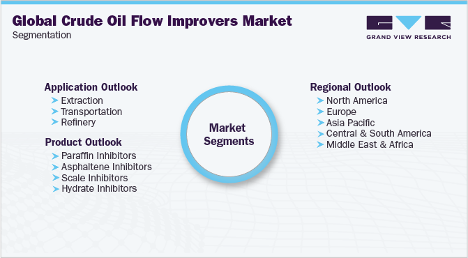 全球原油流量改善市场细分