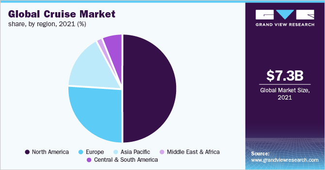 全球邮轮市场份额，各地区，2021年(%)