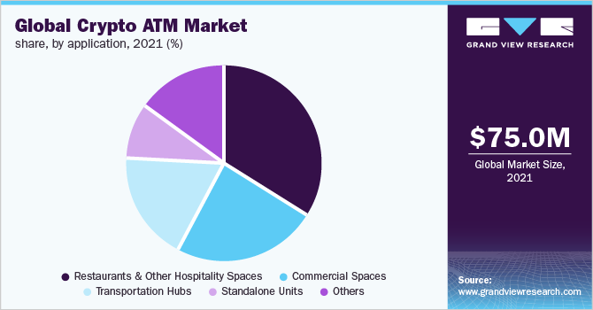 全球加密ATM市场份额，按应用程序，2021年(%)