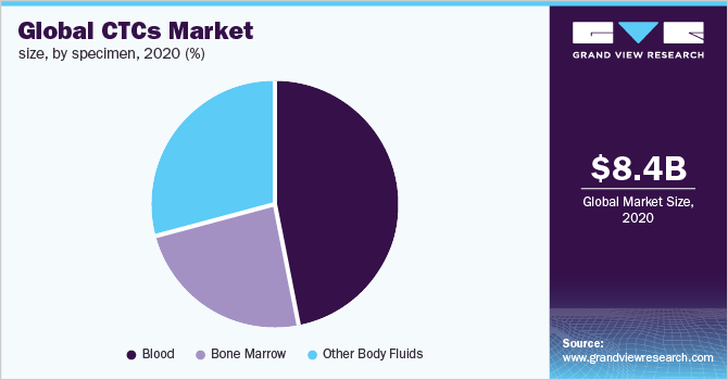 全球ctc市场规模，各样乐鱼体育手机网站入口本，2020年(%)