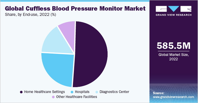 Global cuffless blood pressure monitor market share and size, 2022