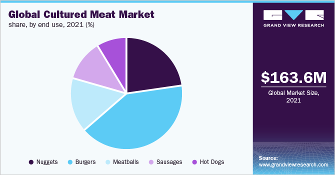 全球人造肉市场份额，按最终用途划分，2021年(%)