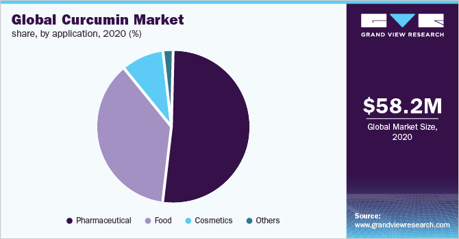 全球姜黄素市场占有率，各应用领域，2020年(%)