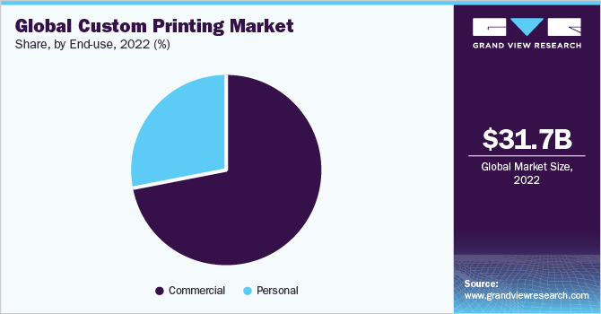 全球定制印刷市场份额，按最终用途划分，2022年(%)
