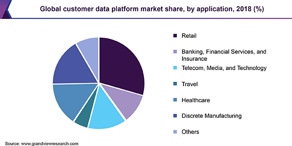 全球客户数据平台市场