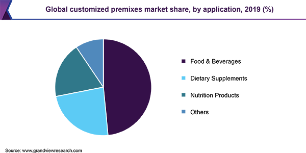 全球定制预混料市场份额，各应用，2019年(%)