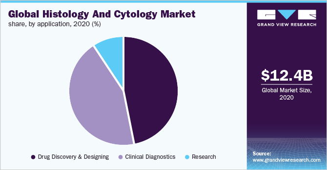 Global histology and cytology market share, by application, 2020 (%) 全球组织学和细胞学市场份额,按应用计算,2020年(%)