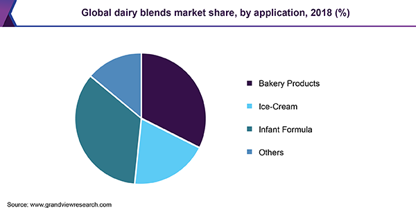 全球乳制品混合料市场