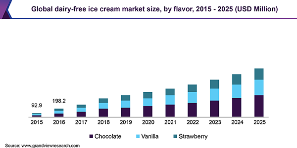 全球无乳冰淇淋市场