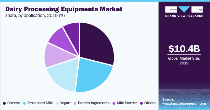 全球乳品加工设备市场份额，按应用