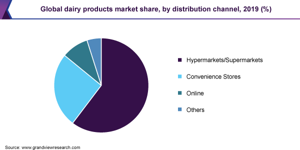 全球乳制品市场份额，各分销渠道，2019年(%)