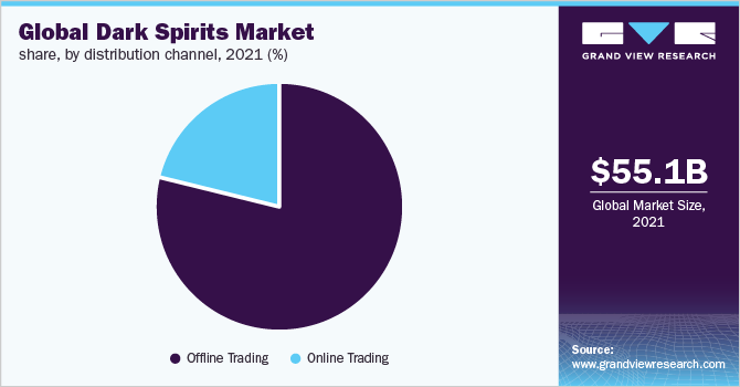 全球黑酒市场占有率，各分销渠道，2021年(%)