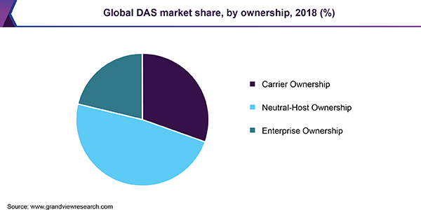 全球DAS市场