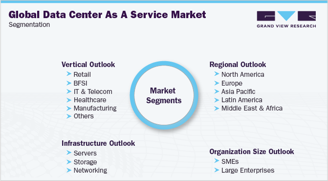 全球数据中心作为服务的市场细分