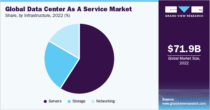 全球数据中心作为服务的市场份额，各垂直部门，2021年(%)