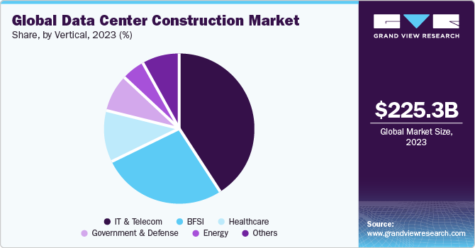 Global data center construction market share, by end-use, 2022 (%)