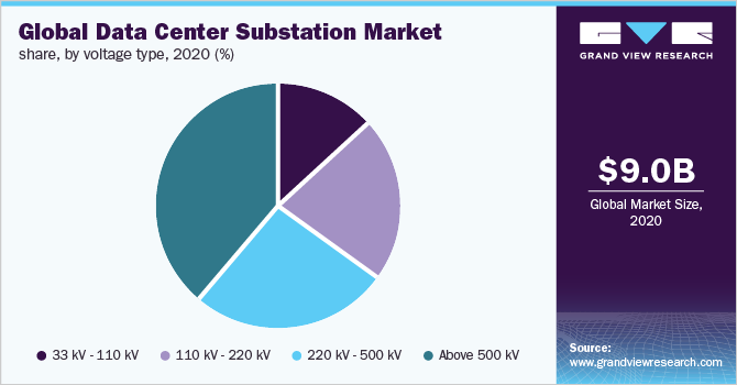 全球数据中心变电站市场份额，各电压类型，2020 (%)