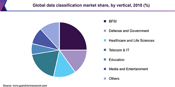 全球数据分类市场